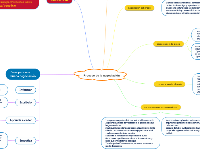 Proceso De La Negociaci N Mind Map